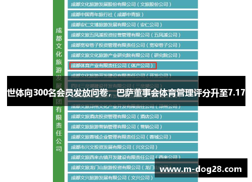世体向300名会员发放问卷，巴萨董事会体育管理评分升至7.17